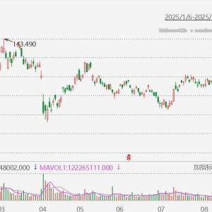 阿里巴巴涨近4%，股价创半年新高！9月10日是阿里巴巴26岁生日，据报即将发布重磅业务 ...