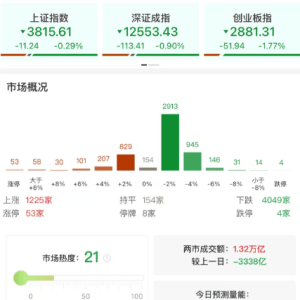 A股午评：三大指数集体下跌，沪指跌0.29%创业板指跌1.77%北证50指数跌1.84%，黄金、地 ...