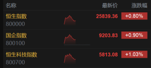 港股午评：恒指涨0.8%升破26000点，科技股、金融股活跃内房股大涨！阿里巴巴涨约3%， ...