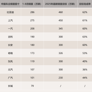 2025年中国车企最新销量目标完成率分化，新能源转型成关键变量 ...