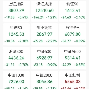 A股收评：三大指数集体下跌，创业板指、科创50指数、北证50跌逾2%，黄金、地产股逆市 ...