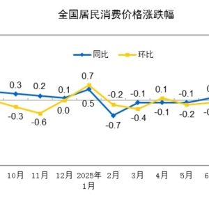 国家统计局：8月CPI同比下降0.4% PPI同比下降2.9%