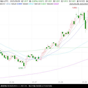 人形机器人跑步“进厂”，机器人板块能够加速上涨吗？