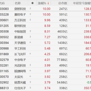 A股CPO概念股走强，剑桥科技、景旺电子、方正科技涨停，中际旭创涨8%新易盛涨7%！花旗 ...