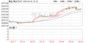 还要涨！澳新银行：黄金年底看向3800美元 明年6月前上探4000