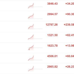 A股三大指数持续上涨！创业板指持续拉升上破3000点，为2022年1月以来首次 ...