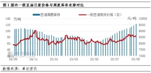 库存止增转降拐点虽迟但到 9月中下旬豆油价格仍有走强预期