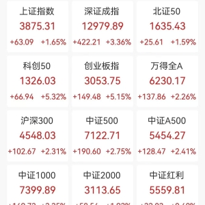 A股收评：三大指数集体大涨，沪指涨1.65%，创业板指、科创50涨超5%，CPO概念、PCB爆发 ...
