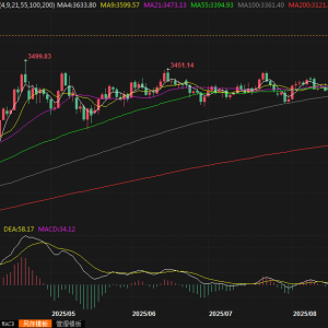 黄金交易提醒：通胀升温与就业疲软并存，金价见顶了吗？