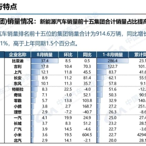 汽车产销量前8个月首破2千万辆：8月销量增长超16%！每卖2辆就有1辆新能源 ...
