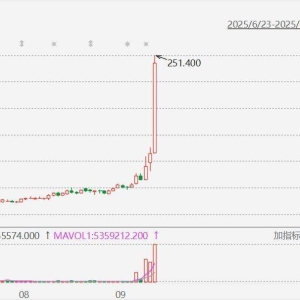 药捷安康港股涨幅一度扩大至131%，上市不到3个月飙升超18倍，市值逼近千亿大关！此前 ...