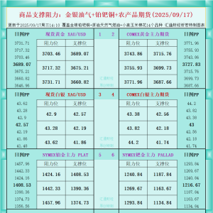 一张图看商品支撑阻力：金银油气+铂钯铜农产品期货(2025年9月17日) ...