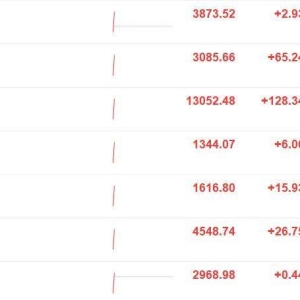 A股三大指数上涨！创业板指涨超2%，能源金属、储能、光伏设备领涨，权重股宁德时代涨 ...