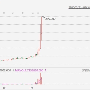 药捷安康再度飙升，盘中一度涨53%报295港元再创上市新高！上市不到3个月飙升超21倍， ...