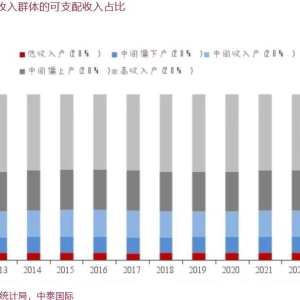 李迅雷：中国高收入群体与低收入群体的人均可支配收入差距在11倍左右，全国的高收入群 ...