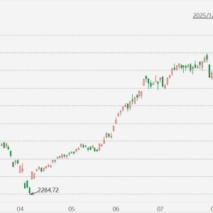 韩国综合指数盘中一度涨0.73%报3420.23点，再创历史新高！韩股年内累涨42% ...