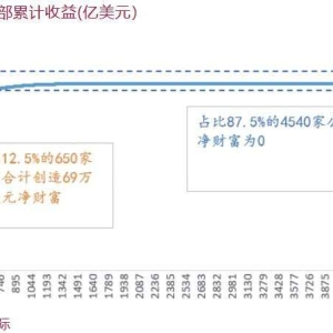 李迅雷：2010年至今，头部12.5%美股上市公司贡献了几乎美股总市值净增长，剩余87.5%上 ...