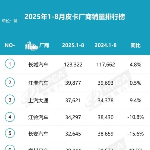 前8个月皮卡销量38.7万辆，西部市场占45%   乘联分会：商用车需求提升可带动乘用车市 ...
