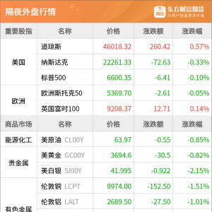 东方财富期货早餐 9月18日 周四