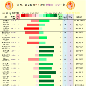 一张图：2025年9月18日黄金原油外汇股指“枢纽点+多空持仓信号”一览 ...