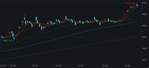 美联储降息冲击波 国际金价拉升突破3700美元后回落 获利盘“出逃” ...
