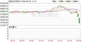 “黑天鹅”突袭！日经指数一度杀跌 市场预期日本央行10月再度加息 ...