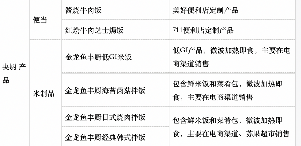 截图自金龙鱼2025年中报。