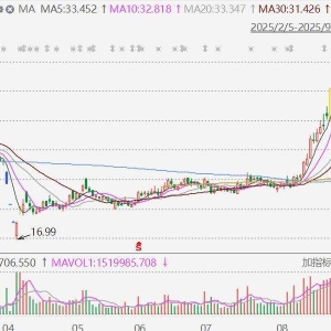 歌尔股份大涨超8%！消息称公司或被邀请为OpenAI的首款消费级硬件产品提供扬声器模块 ...