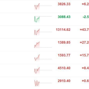 A股指数拉升！科创50指数涨幅扩大至2%，芯原股份逼近20%涨停，成为科创板第13家千亿市 ...