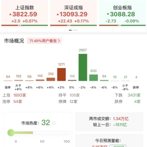 A股午评：指数分化，沪指涨0.07%创业板指跌0.09%，黄金、消费电子概念领涨！近1900股 ...