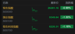 港股午评：恒指跌0.99%，科技股、金融股弱势，半导体股活跃！中芯国际涨近3%，美团京 ...
