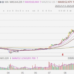工业富联盘中涨近9%，再创历史新高，市值超1.4万亿元，位居A股市场第九位！工业富联年 ...