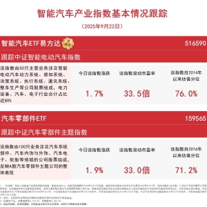 9月新能源车零售渗透率或超58%，关注汽车零部件ETF（159565）、智能汽车ETF易方达（51 ...