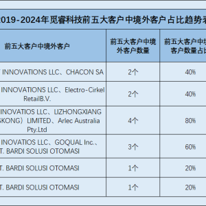 觅睿科技：自称聚焦境外市场而收入占比下滑 研发人员占比及出货量或遭夸大宣传 ...