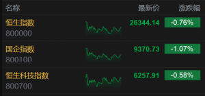 港股收评：三大指数齐跌，科技金融低迷，半导体活跃，中芯国际涨超5%再创新高，蓝思科 ...