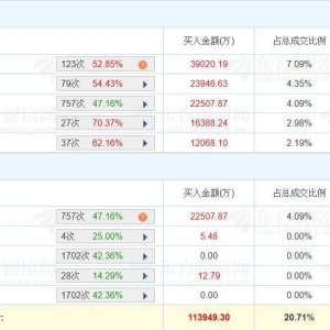 A股龙虎榜丨立讯精密涨停，深股通净卖出1.38亿，二机构净卖出2.81亿元，游资作手新一 ...