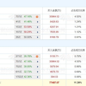A股龙虎榜丨山子高科7天6板，深股通净买入2.18亿，游资“成都系”净买入8002万，上榜 ...