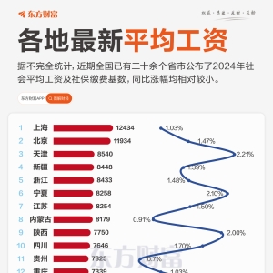 最高每月1.24万！一图了解各地社会平均工资