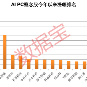 概念龙头股“20cm”涨停！AI PC进入高速增长“快车道” 多股成交活跃度提升 ...