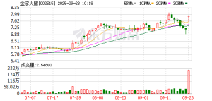 金字火腿再跨界 拟不超过3亿元获得中晟微电子20%股权 此前已多次投资失败 ...