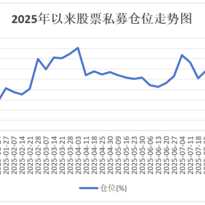 追平年内纪录！股票私募仓位升至78% 百亿私募加仓力度最大