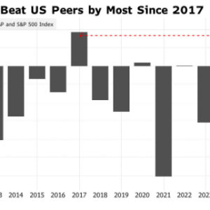 八年来最大跑赢幅度！机构人士：亚洲股市将持续“力压”美股 ...