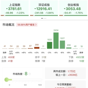 A股午评：三大指数集体下跌，沪指跌1.23%失守3800点，创业板指跌1.75%北证50跌3.05%， ...