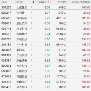 A股PCB概念股集体下挫，大族数控跌9%，合力泰跌超8%，埃科光电、崇达技术跌7%，光华科 ...