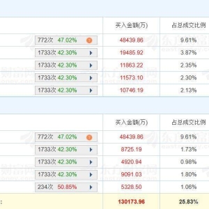 A股龙虎榜丨德明利3连板股价创历史新高，深股通净卖出1.03亿，七机构净买入3.62亿，上 ...