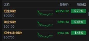 港股收评：三大指数齐跌，恒指险守26000点！科技股普跌黄金股活跃，京东跌4.4%，美团 ...