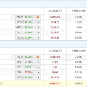 A股龙虎榜丨凯美特气5天4板，深股通净卖出1728万，游资毛老板净卖出2.27亿，佛山系净 ...