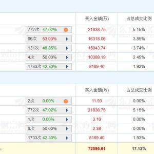 A股龙虎榜丨长川科技20%涨停，深股通净买入9079万；游资“中山东路”净买入1.58亿，陈 ...