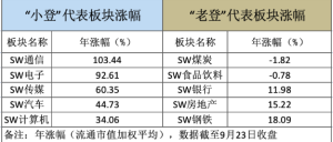A股大分化：“小登”追AI算力狂赚 “老登”守白酒地产躲牛市 ...