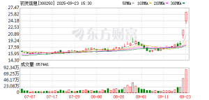 “20cm”两连板！300250披露对摩尔线程持股情况！
